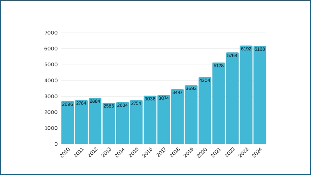 WIPO caseload of domain name disputes (UDRP cases) from 2010 through 2024. The number of cases climbed from 2,696 in 2010 to 6,168 in 2024