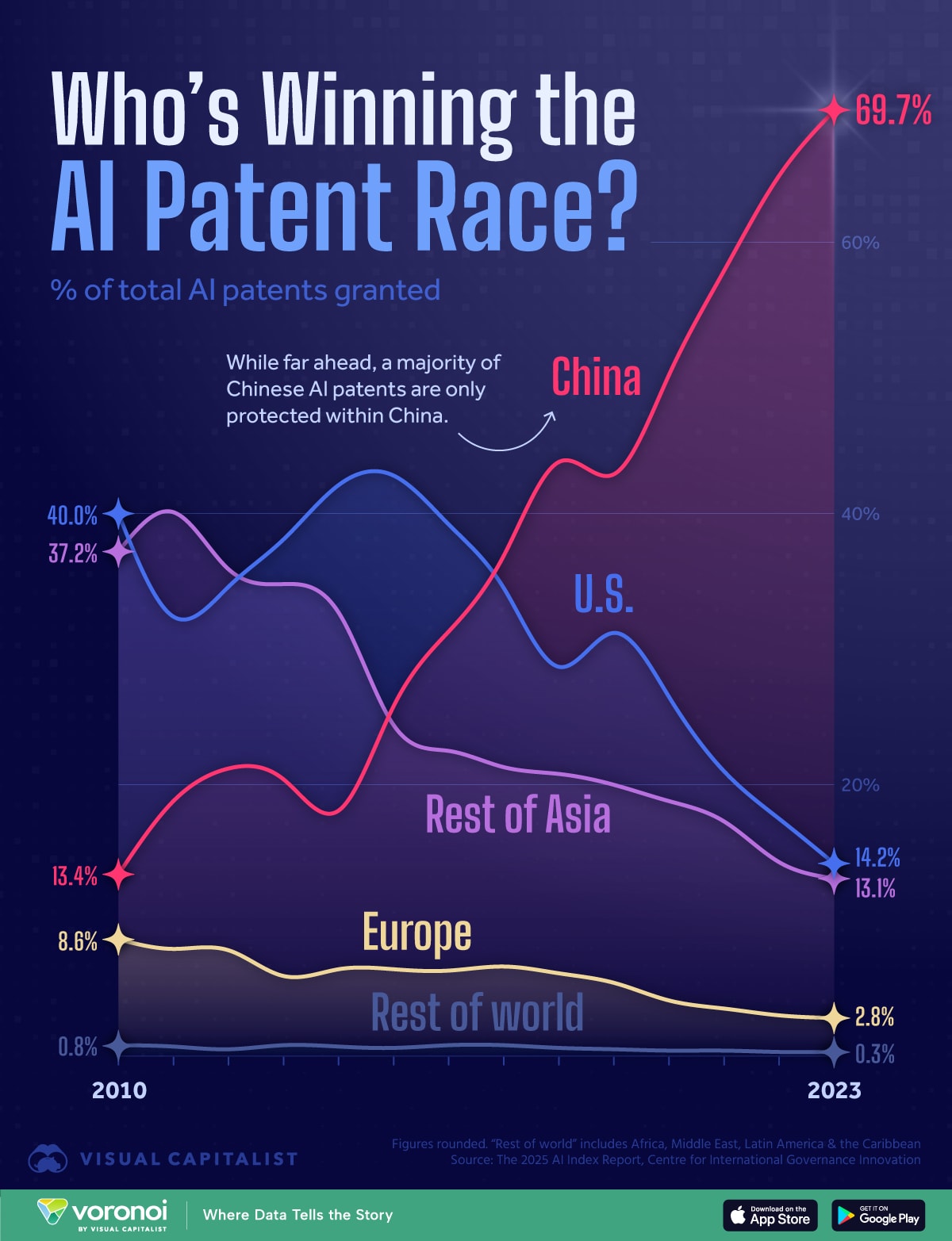https://www.voronoiapp.com/technology/China-Has-Accumulated-70-of-the-Worlds-AI-Patents-4740